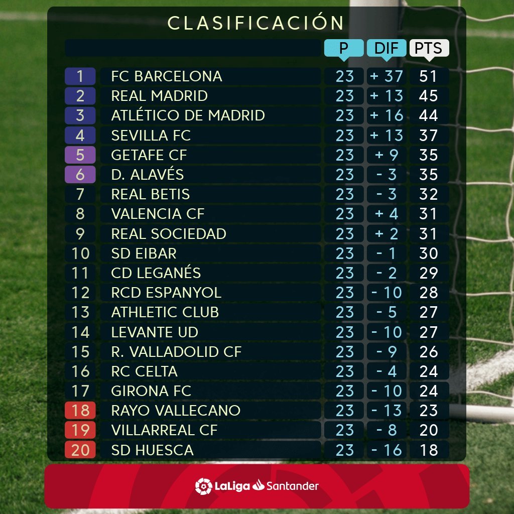 ترتيب الدوري الإسباني قبل انطلاق الجولة الرابعة والعشرين